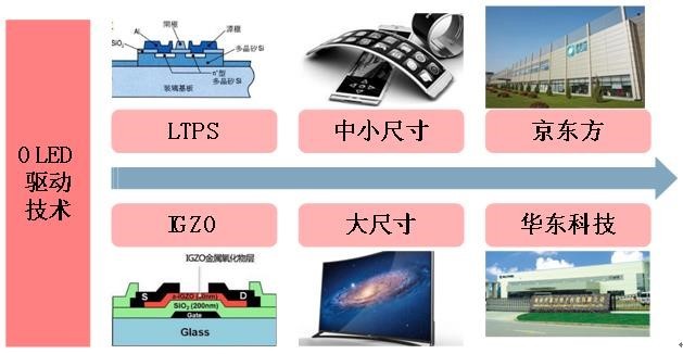 柔性显示成未来技术之争，究竟花落谁家？