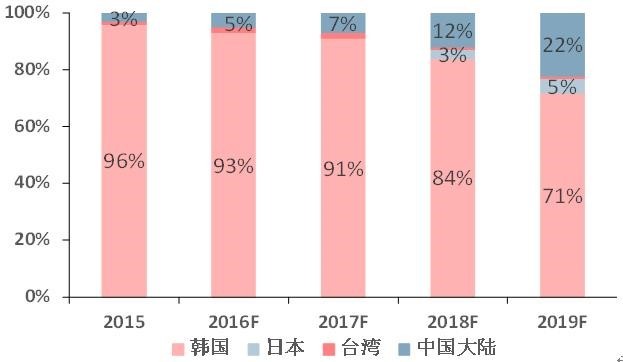 柔性显示成未来技术之争,究竟花落谁家?