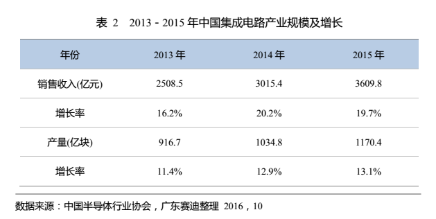 从《东莞集成电路产业发展白皮书》看半导体发展趋势