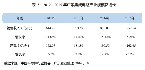 从《东莞集成电路产业发展白皮书》看半导体发展趋势