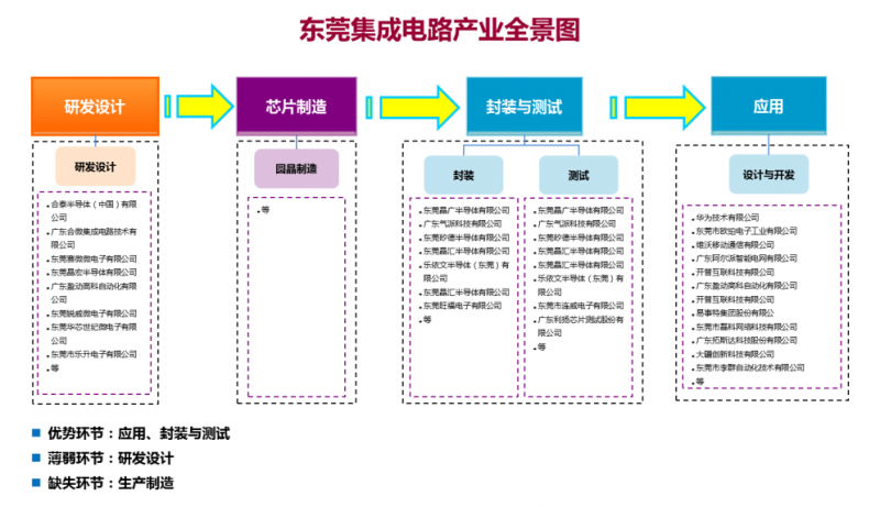 从《东莞集成电路产业发展白皮书》看半导体发展趋势