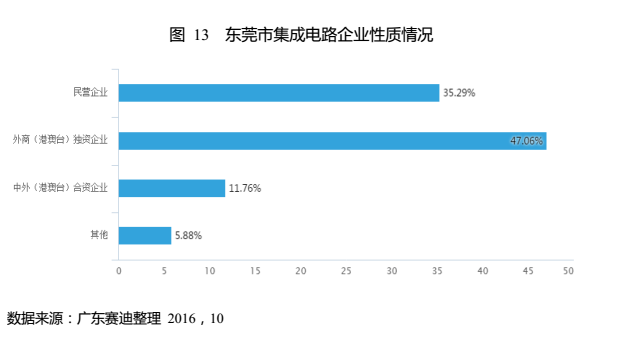 从《东莞集成电路产业发展白皮书》看半导体发展趋势