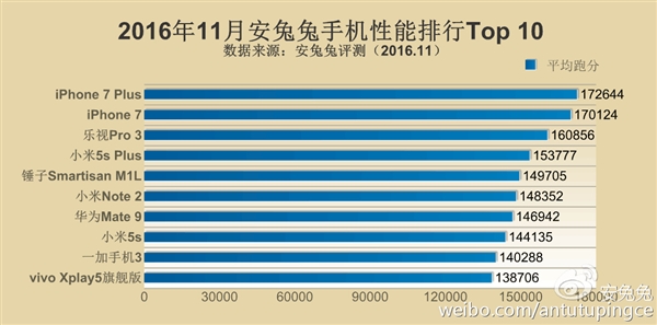 安兔兔11月手机性能TOP10