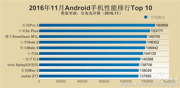 安兔兔11月手机性能TOP10