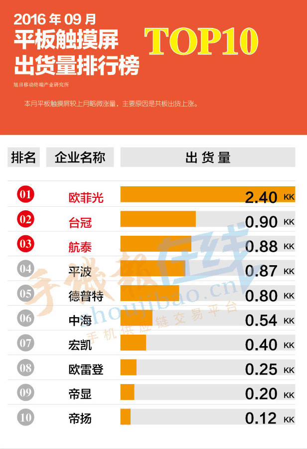 2016年9月平板触摸屏出货量排行榜