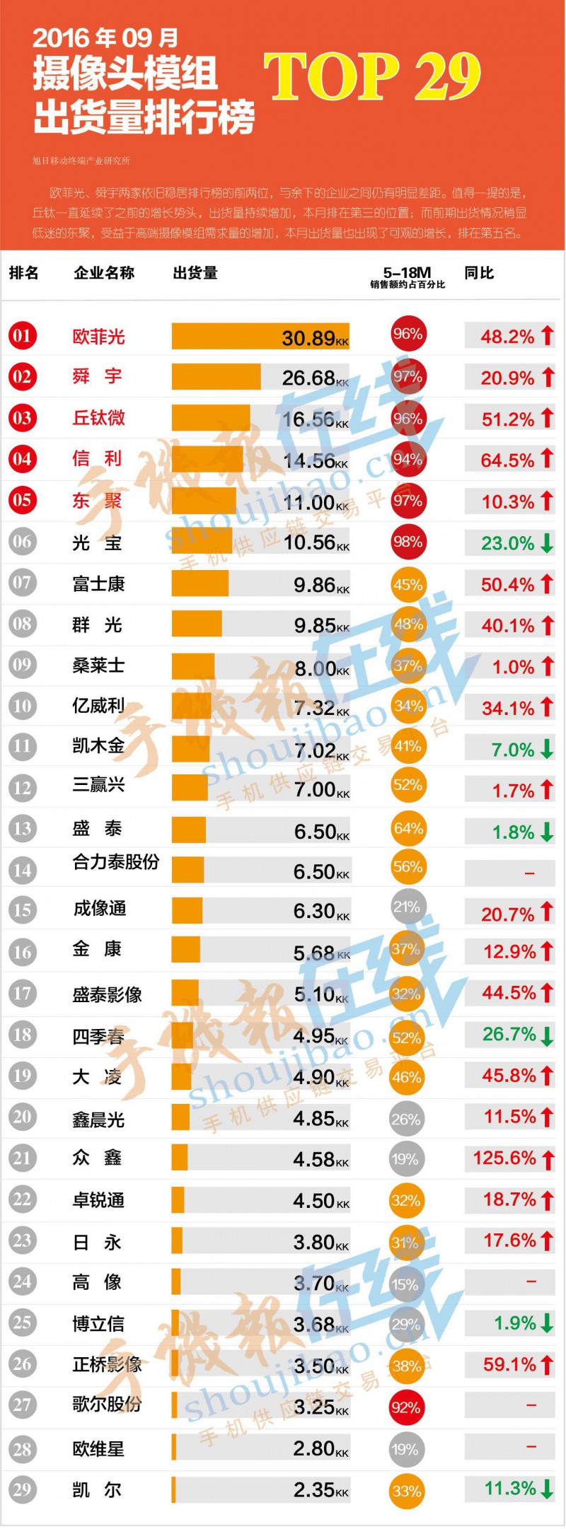 2016年9月摄像头模组出货量排行榜