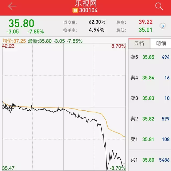 贾跃亭64.81%质押股票一度跌破平仓线