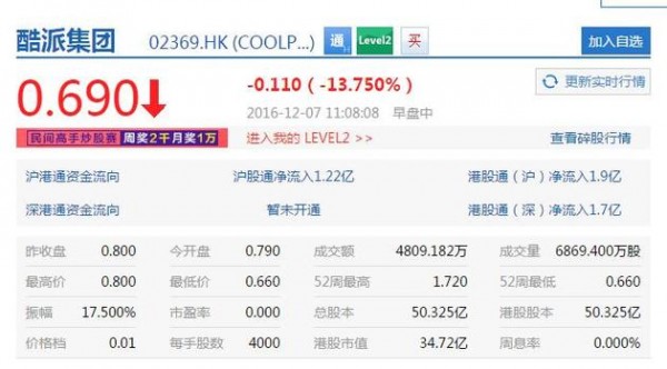 酷派集团股价盘中大跌13%