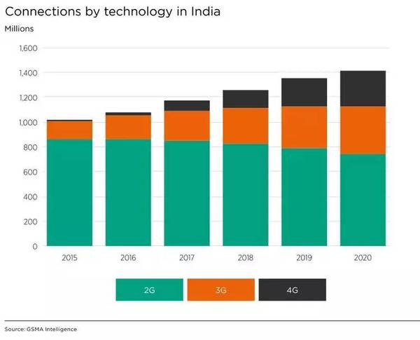 手机品牌都说印度是下一个中国,我们用事实告诉你印度市场是怎么回事