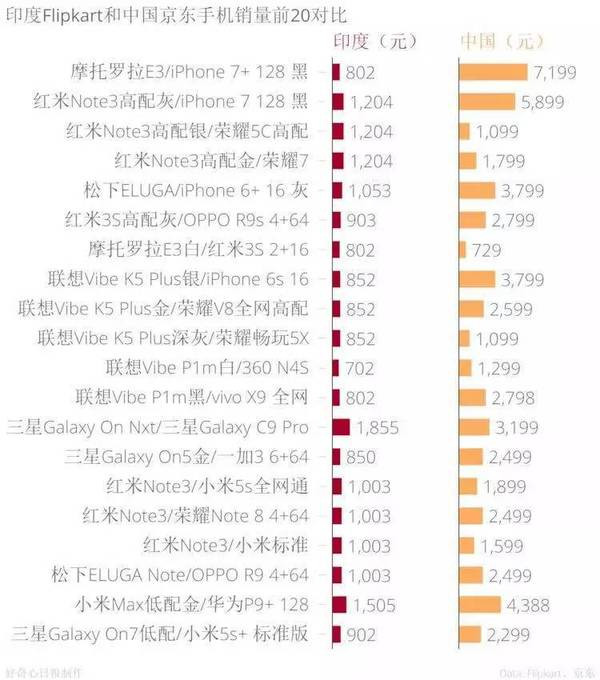 手机品牌都说印度是下一个中国,我们用事实告诉你印度市场是怎么回事