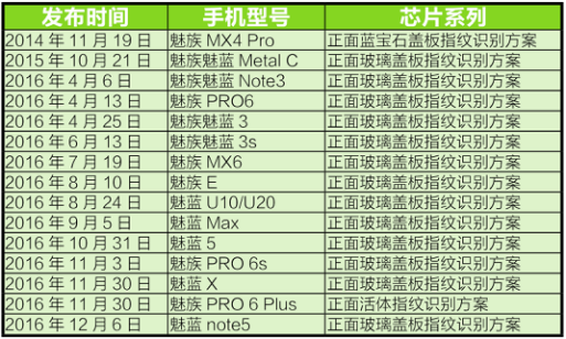 魅族收官之作“魅蓝Note5” 坚守玻璃盖板市场