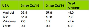 美国Q3最畅销智能机排名：iPhone 7/7 Plus霸榜