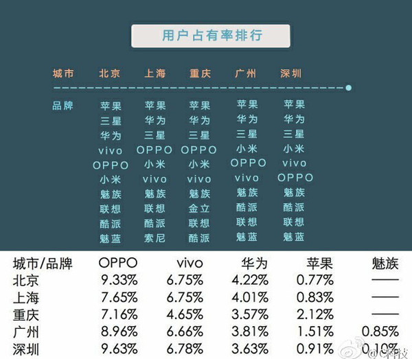 一线城市手机品牌占有率：全是他们仨