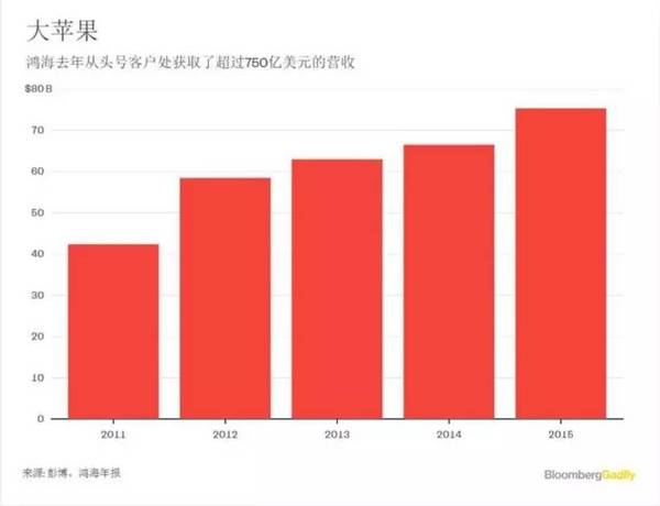 “郭台铭”致信特朗普：我是为您生产iPhone的那个人，是一个实干家 