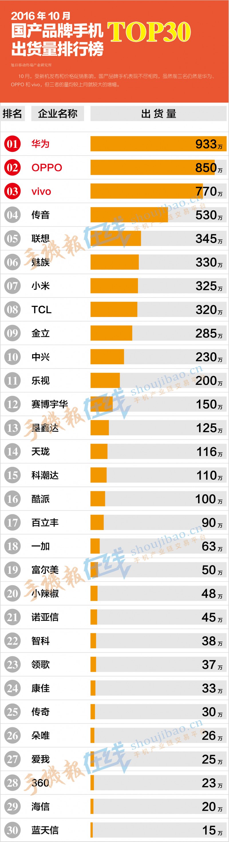 2016年10月国产品牌手机出货量排行榜