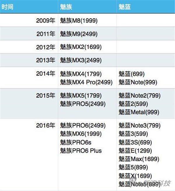 小米/魅族今年发布多少手机？