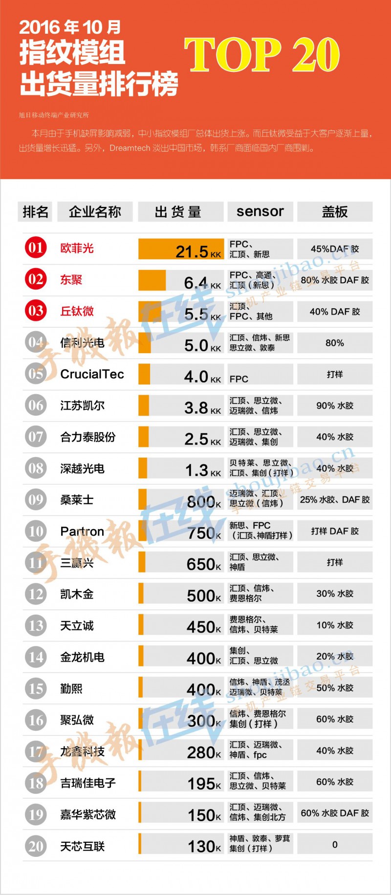 2016年10指纹模组出货量排行榜