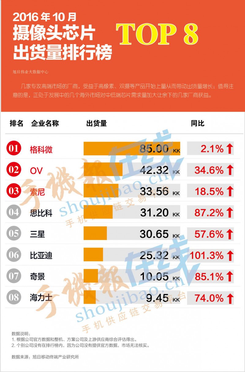 2016年摄像头芯片出货量排行榜