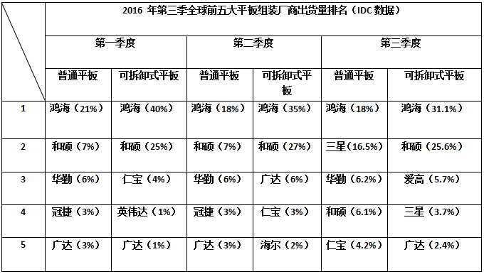 手机配件缺货蔓延至平板ODM厂 华勤前三季出货量稳坐全球第三