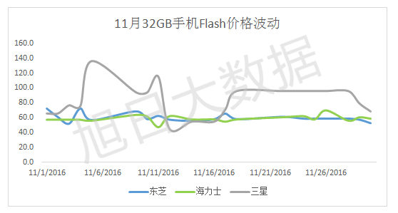 Flash缺货，涨价几何？