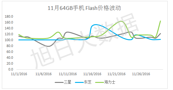 Flash缺货，涨价几何？