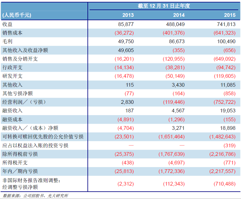 美图手机业务营收占比高达95% 巨额亏损仍香港上市 