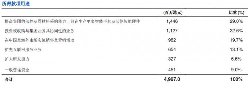 美图手机业务营收占比高达95% 巨额亏损仍香港上市 
