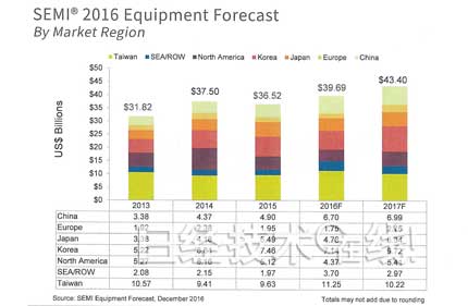 半导体制造装置市场增长7％，3D NAND和中国起主导作用