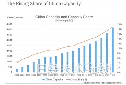 半导体制造装置市场增长7％，3D NAND和中国起主导作用