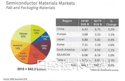 半导体制造装置市场增长7％，3D NAND和中国起主导作用