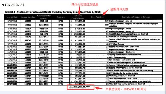 引爆乐视资金链危机的FF又因欠款被供应商起诉