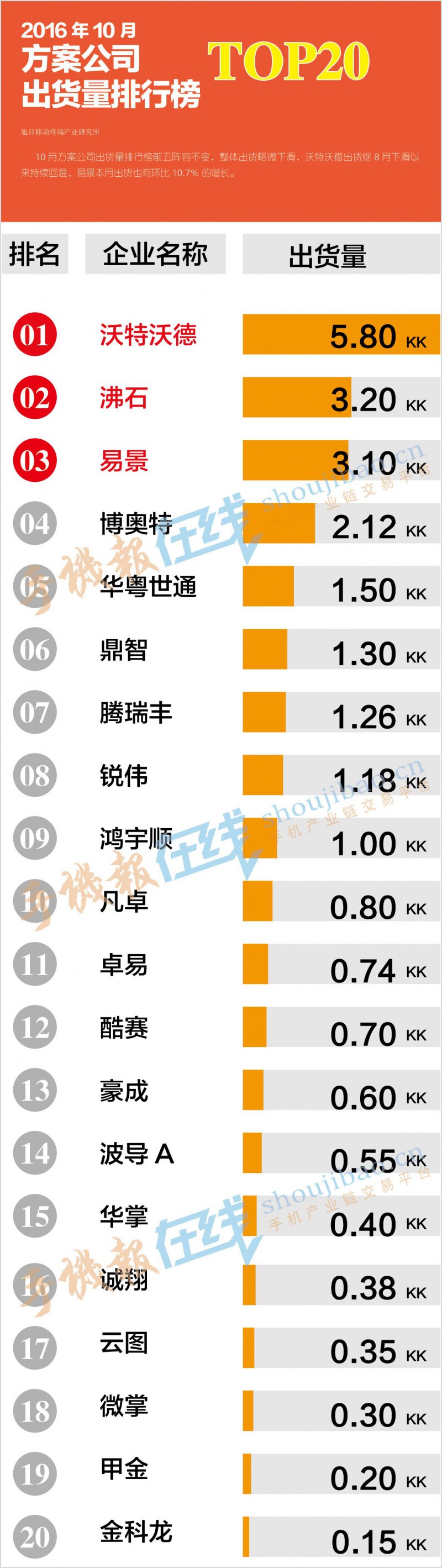 2016年10月方案公司出货量排行榜