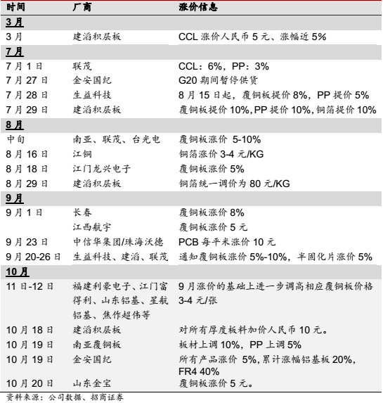 铜箔/覆铜板涨价30%持续到明年