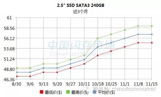 SSD价格疯涨刹不住