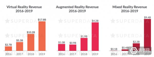 报告：VR业2016年总产值27亿美元 谷歌Cardboard出货量排第一
