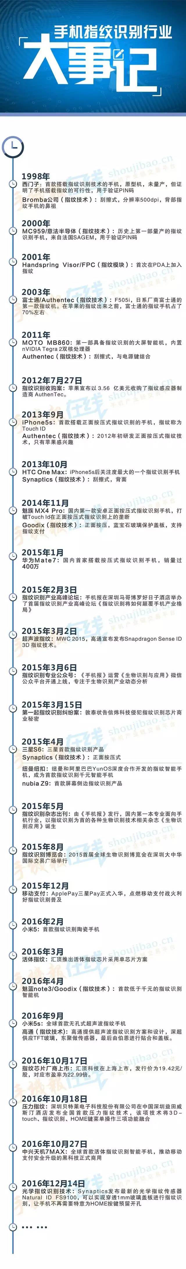 手机指纹识别产业大事记