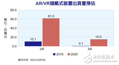 2017年VR/AR将会成为新的趋势