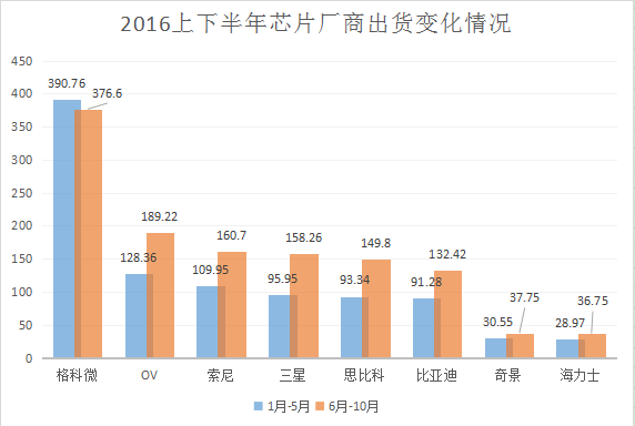 下半年芯片出货总量增长逾300KK 高端市场涨势明显