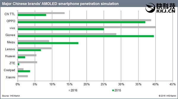 国产AMOLED手机面板季度出货140万部