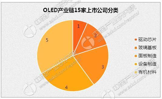 2017年中国OLED产业市场发展前景预测分析