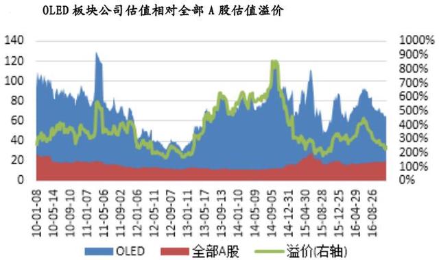 2017年中国OLED产业市场发展前景预测分析