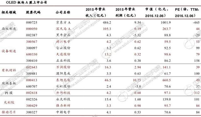 2017年中国OLED产业市场发展前景预测分析