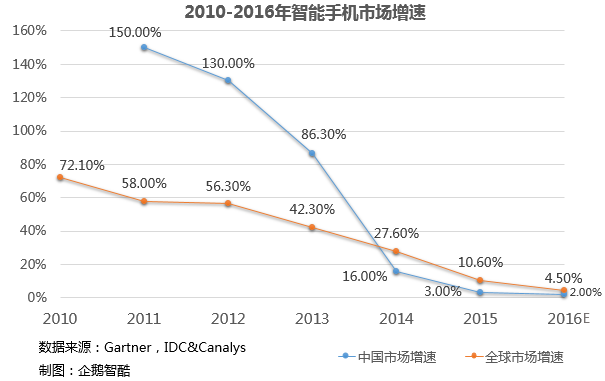 国产智能手机行业大变局：现状、挑战和未来趋势