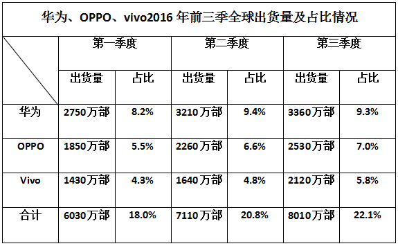 华为OPPO/vivo明年出货超过5亿部 占全球总量33%？