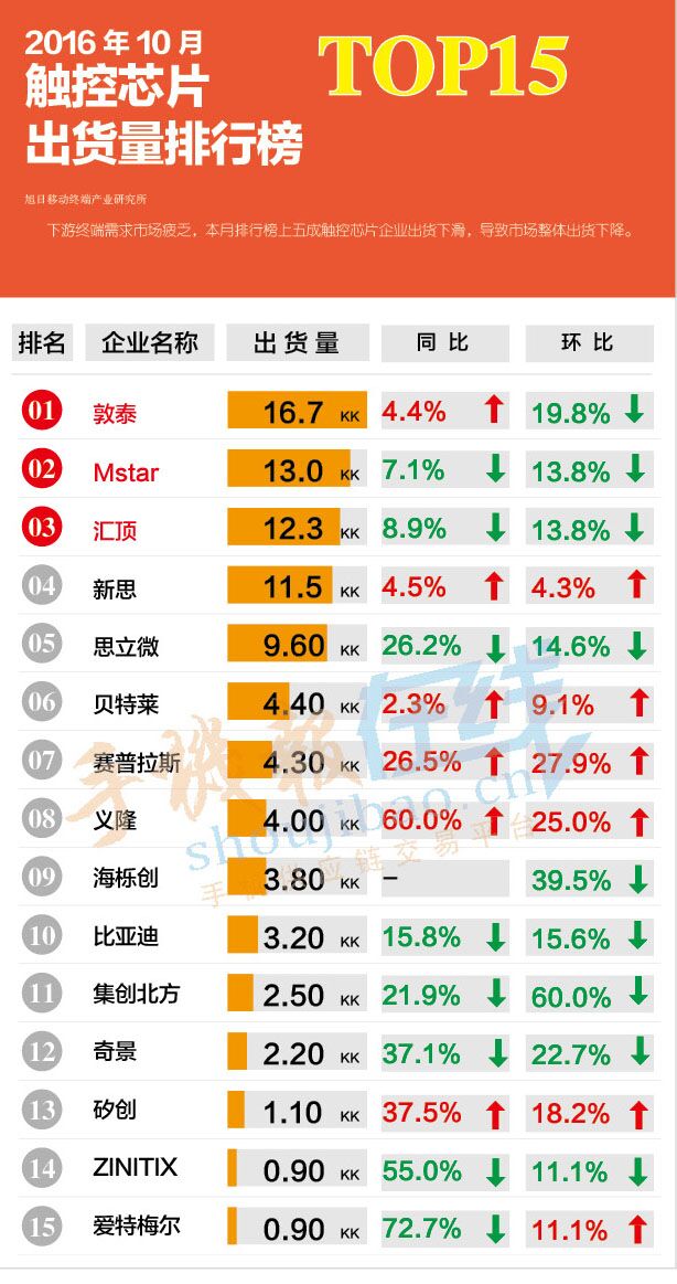 2016年10月触控芯片出货量排行榜