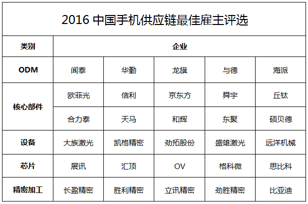 2016中国手机供应链最佳雇主评选