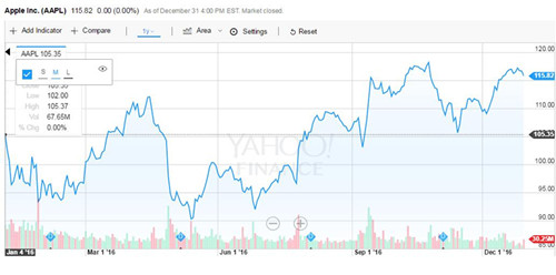 苹果股价