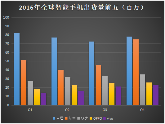 2017年国内智能手机市场格局预测：“杠铃形”趋势越发严重