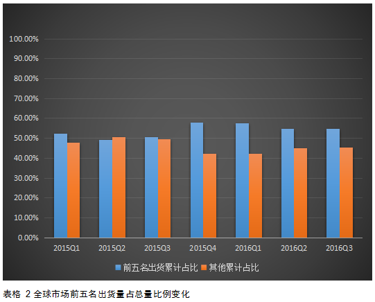 2017年国内智能手机市场格局预测：“杠铃形”趋势越发严重