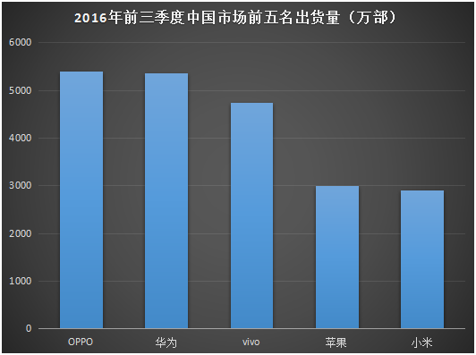 2017年国内智能手机市场格局预测：“杠铃形”趋势越发严重